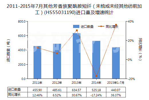 2011-2015年7月其他芳香族聚酰胺短纖（未梳或未經(jīng)其他紡前加工）(HS55031190)進(jìn)口量及增速統(tǒng)計(jì)